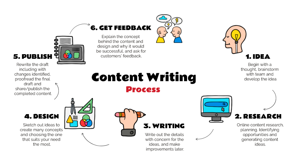 steps that define content writing process