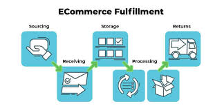 Steps of ECommerce Fulfillment Services